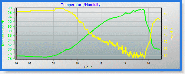temp/humidity graph