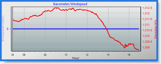barometer graph